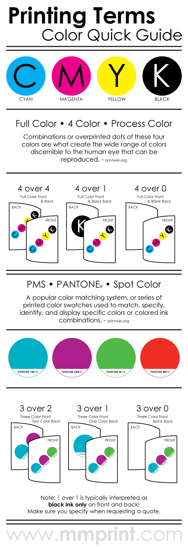 Printing Terms Infographic Color Quick Guide 7915